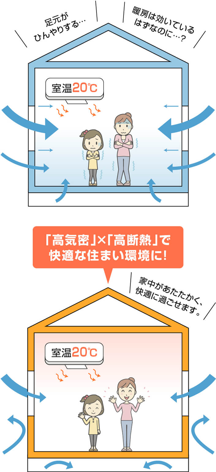 画像:「高気密」「高断熱」 で快適な住まい環境に!