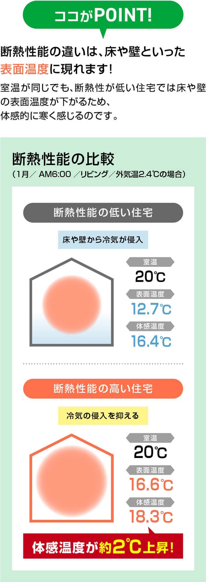断熱性能の比較:断熱性の違いは、床や壁といった表面温度に現れます!