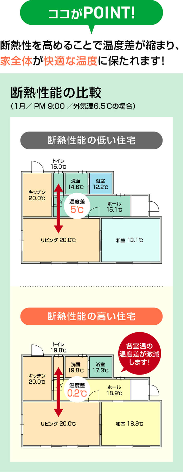 断熱性能の比較:断熱性を高めることで温度差が縮まり、家全体が快適な温度に保たれます!