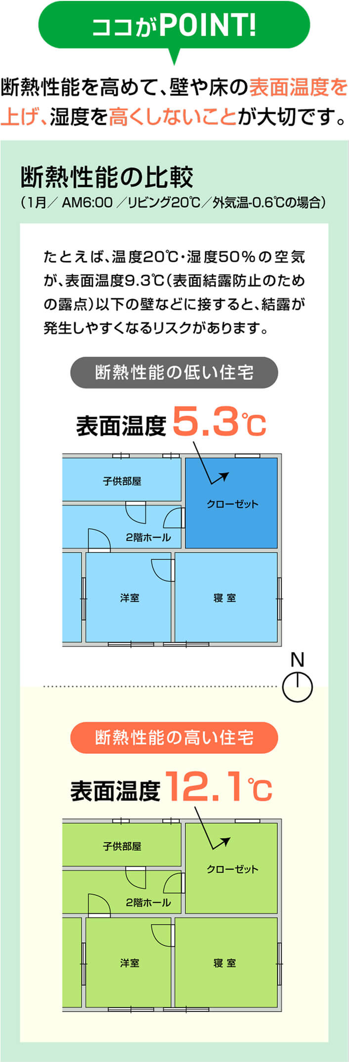 断熱性能の比較:断熱性能を高めて、壁や床の表面温度を上げ、湿度を高くしないことが大切です。