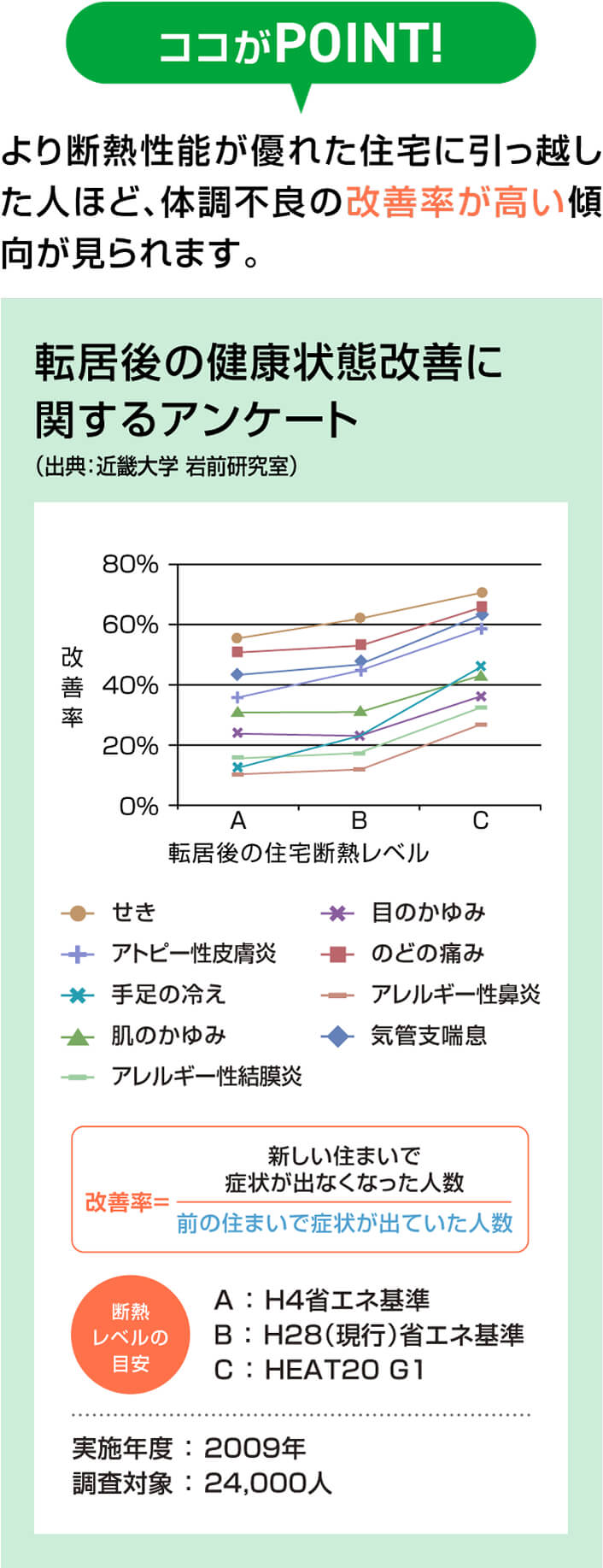 断熱性能の比較:より断熱断熱性能が優れた住宅に引っ越した人ほど、体調不良の改善率が高い傾向が見られます。