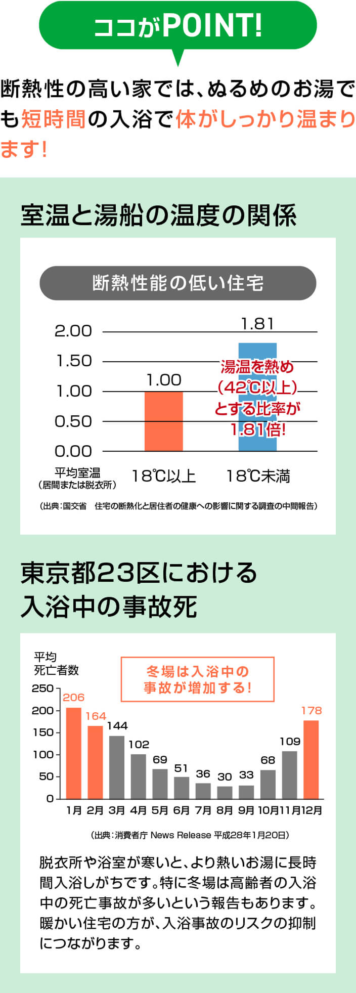 断熱性能の比較:断熱性の高い家では、ぬるめのお湯でも短時間の入浴で体がしっかり温まります!