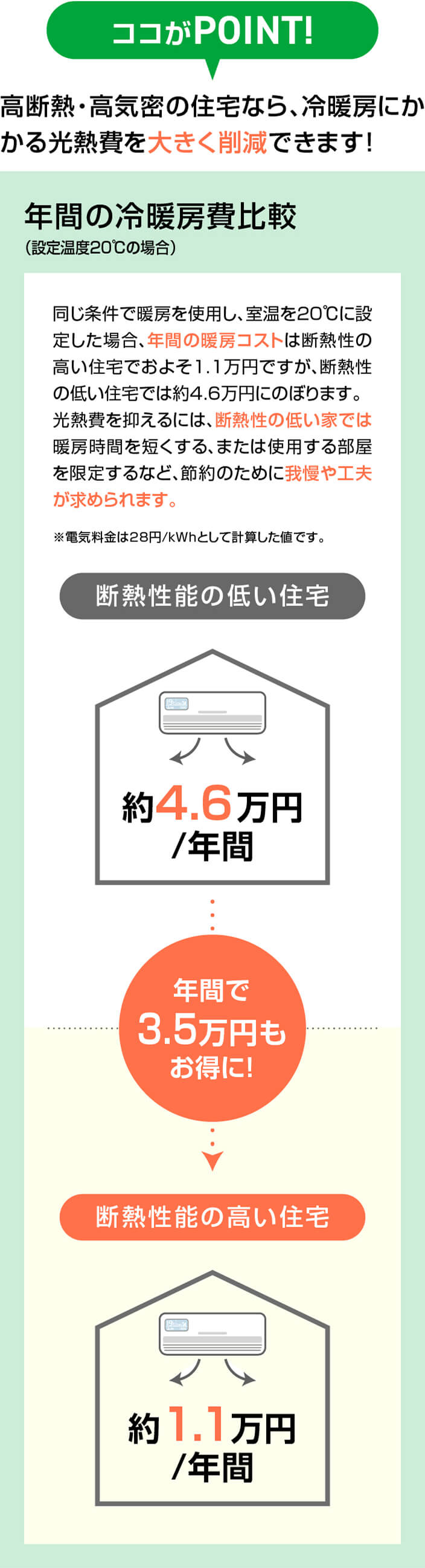 断熱性能の比較:高断熱・高気密の住宅なら、冷暖房にかかる光熱費を大きく削減できます!
