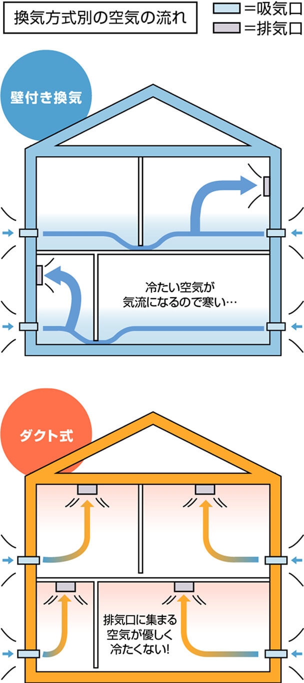 画像:壁付き換気とダクト式の比較
