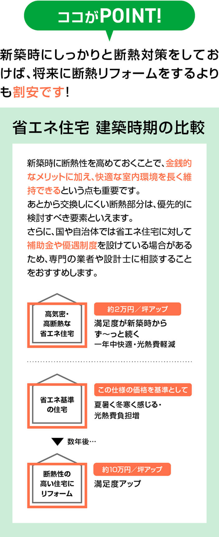 新築時にしっかりと断熱対策をしておけば、将来に断熱リフォームをするよりも割安です!