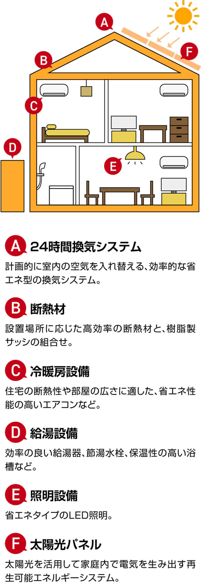 画像:省エネ性能が高い設備機器について