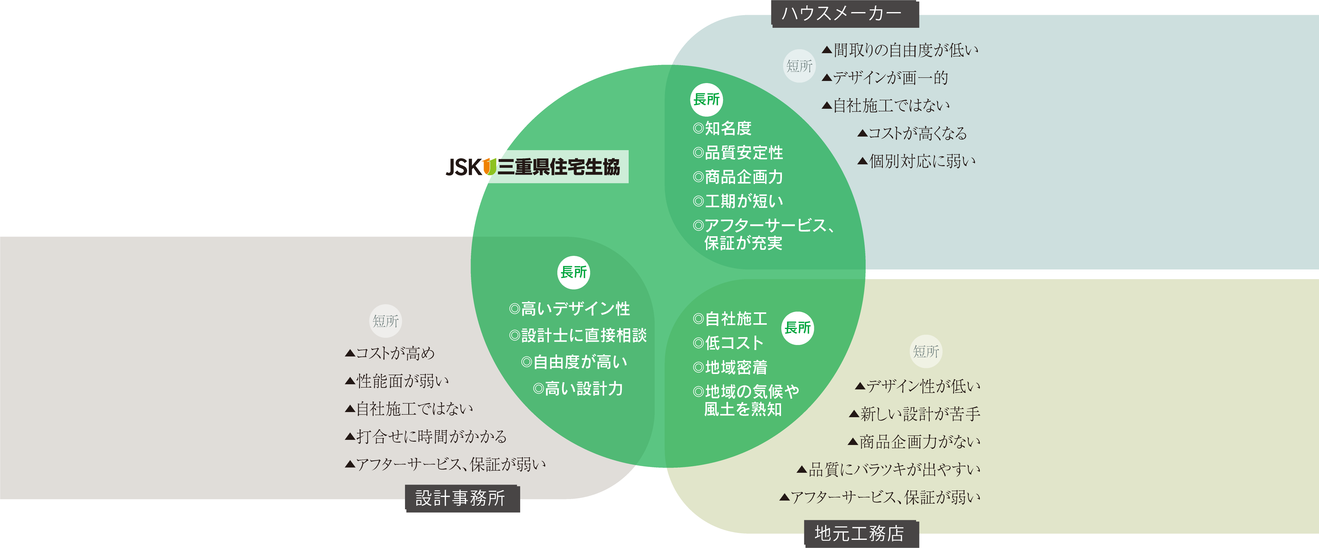 住まいづくりコンセプト図