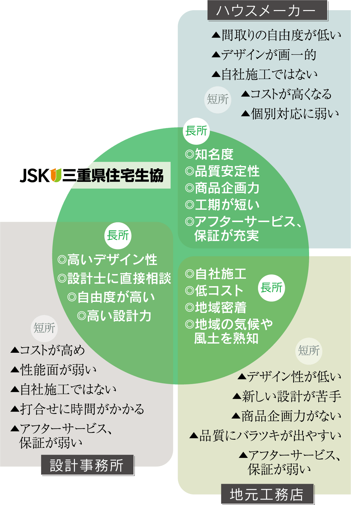 住まいづくりコンセプト図