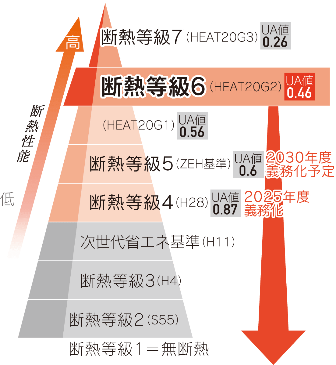断熱等性能等級6の住まい
