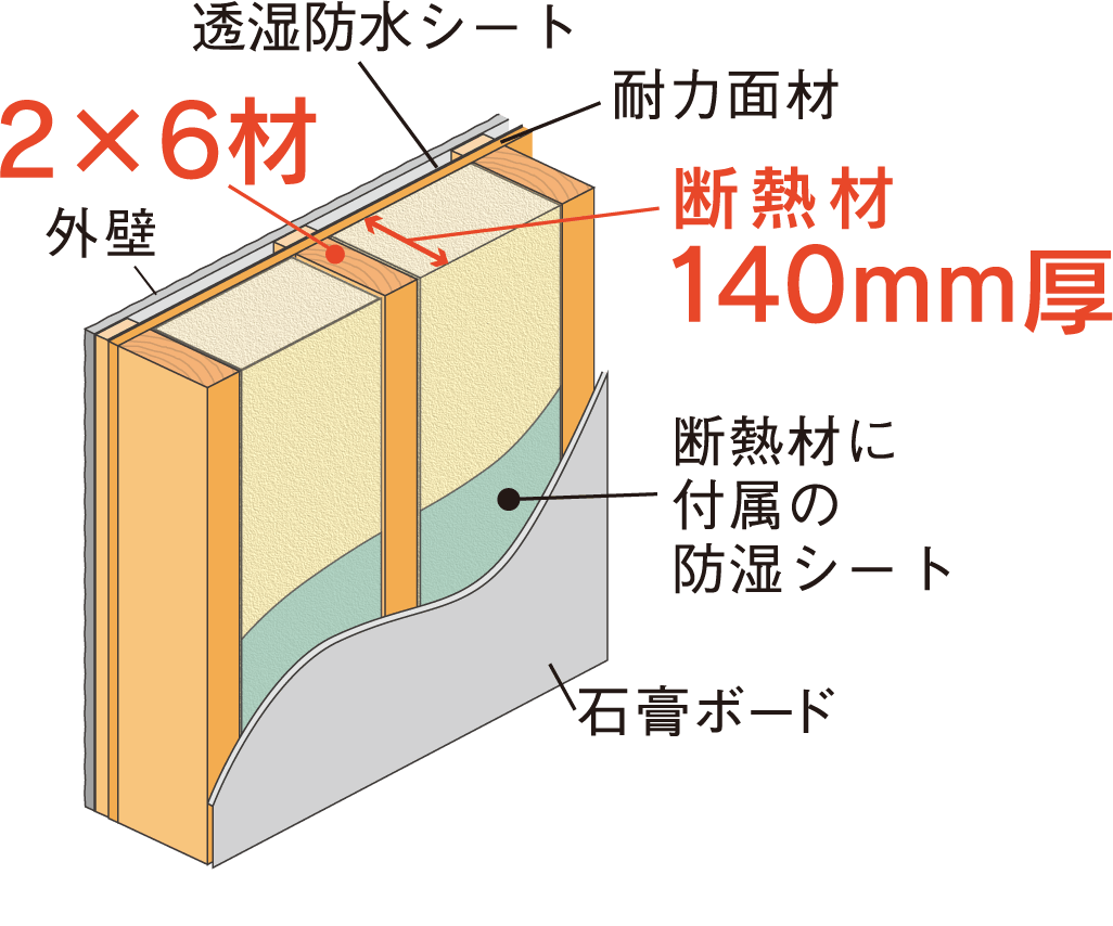樹脂サッシとLow-Eペアガラスの説明図