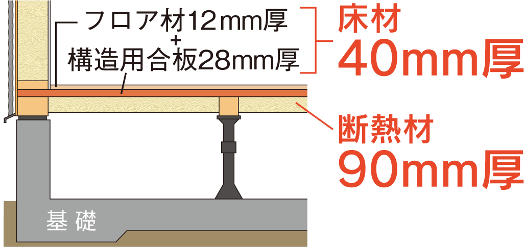 基礎断熱材の説明図