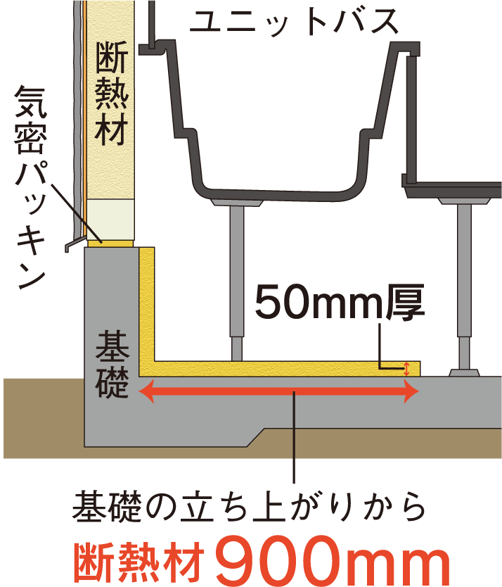 浴室と玄関土間には冷気を止める断熱材を基礎部分に施工