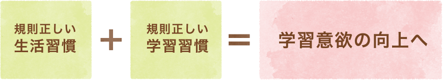 規則正しい生活習慣 + 規則正しい学習習慣 = 学習意欲の向上へ