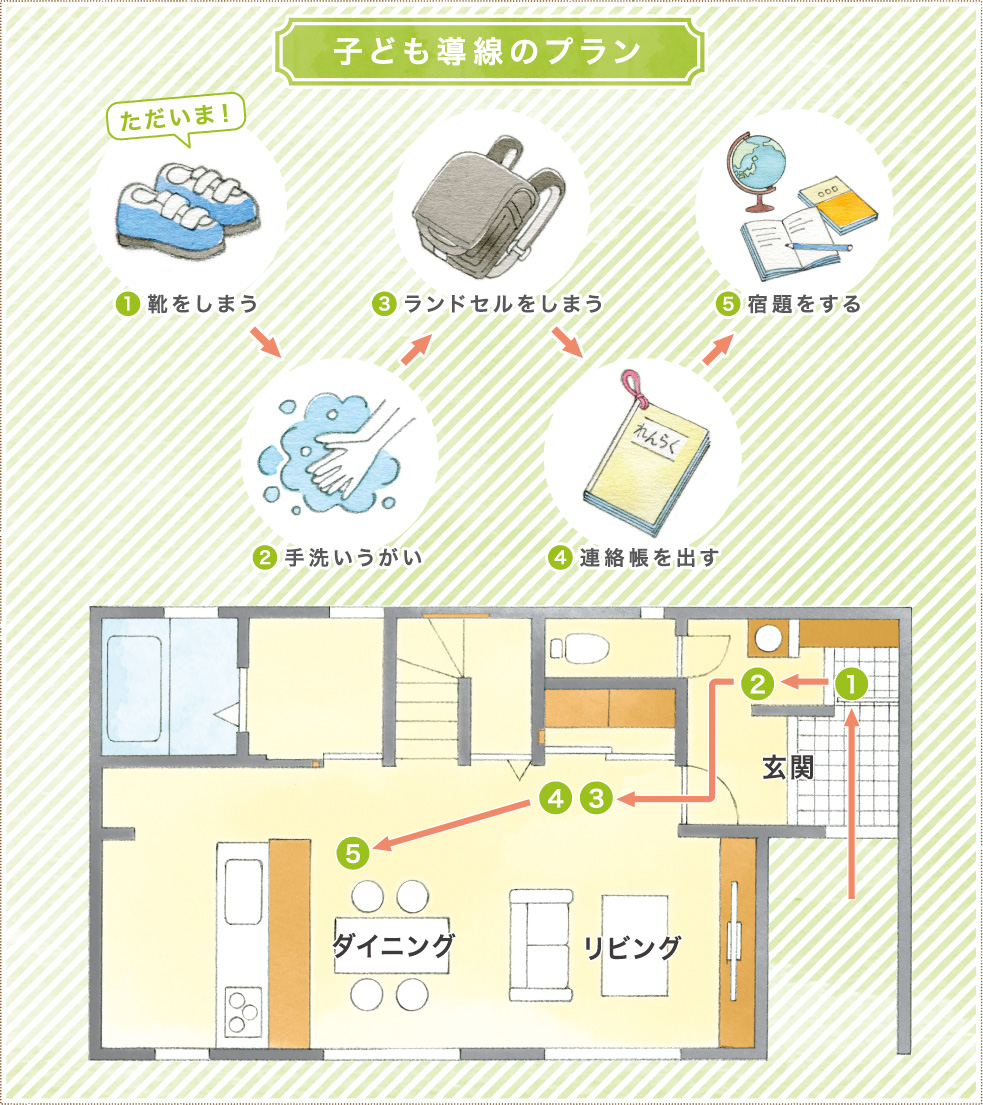 子ども導線のプラン