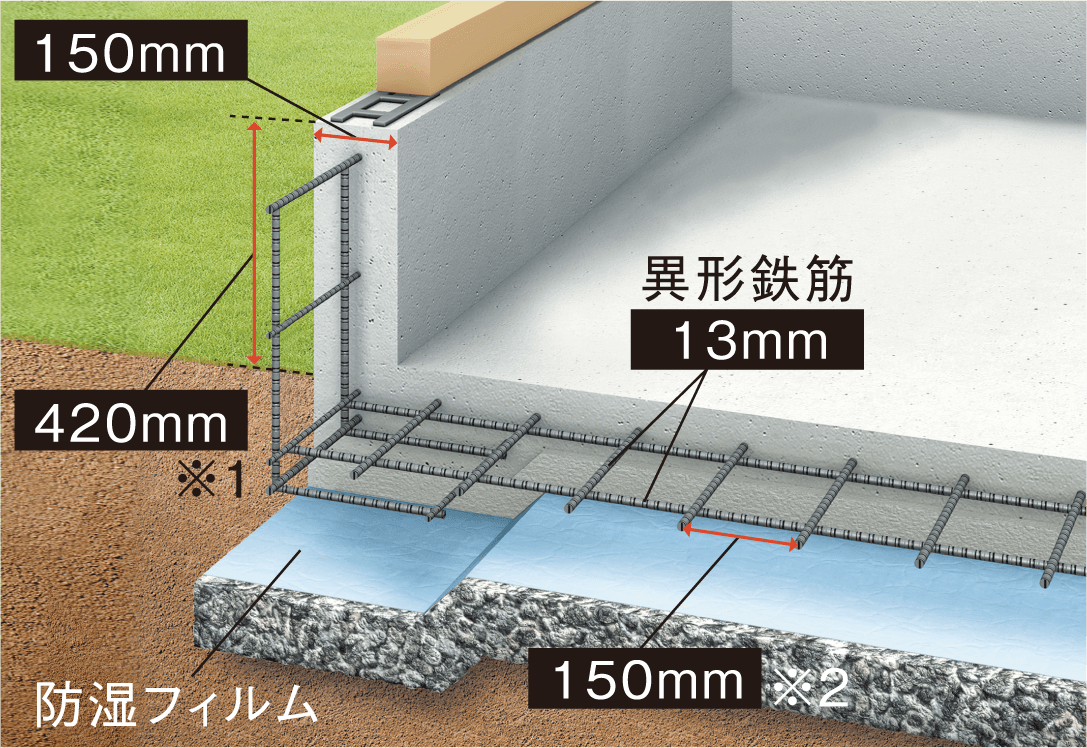 ベタ基礎の説明図