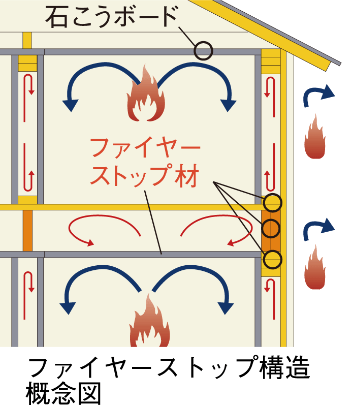 ファイヤーストップ構造の説明図