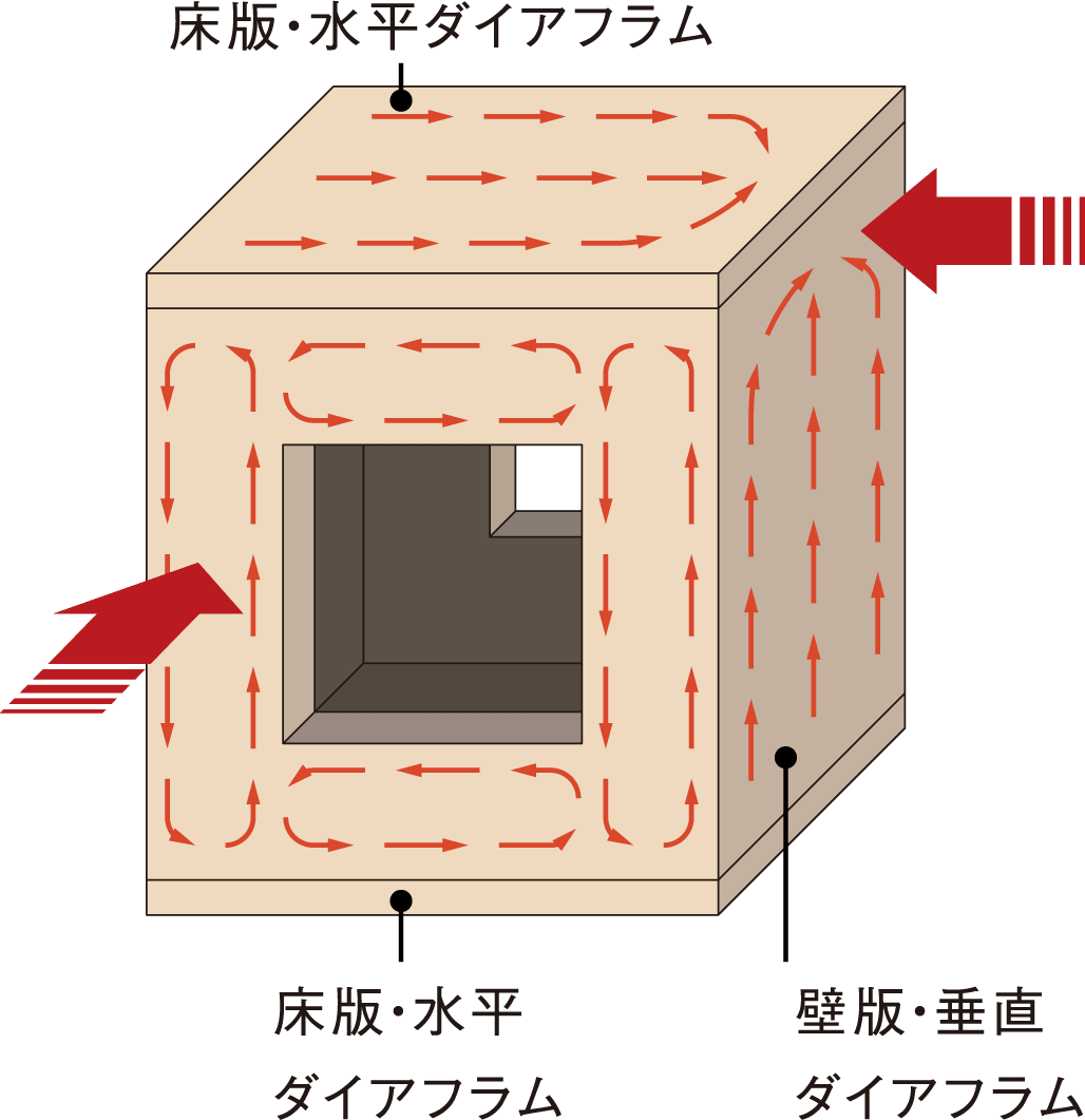 モノコック構造の説明図