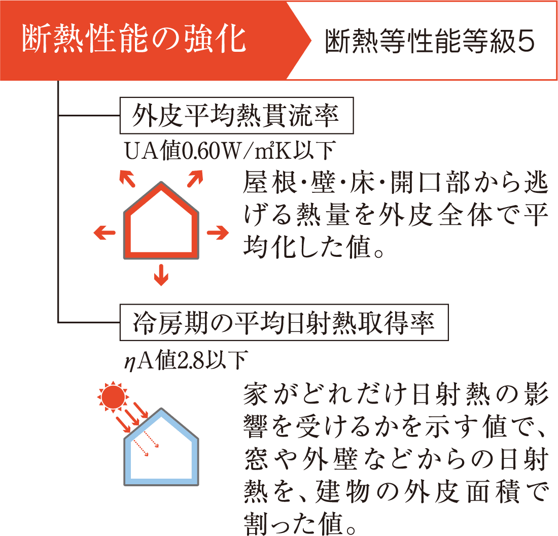 断熱性能の強化 断熱等性能等級5
