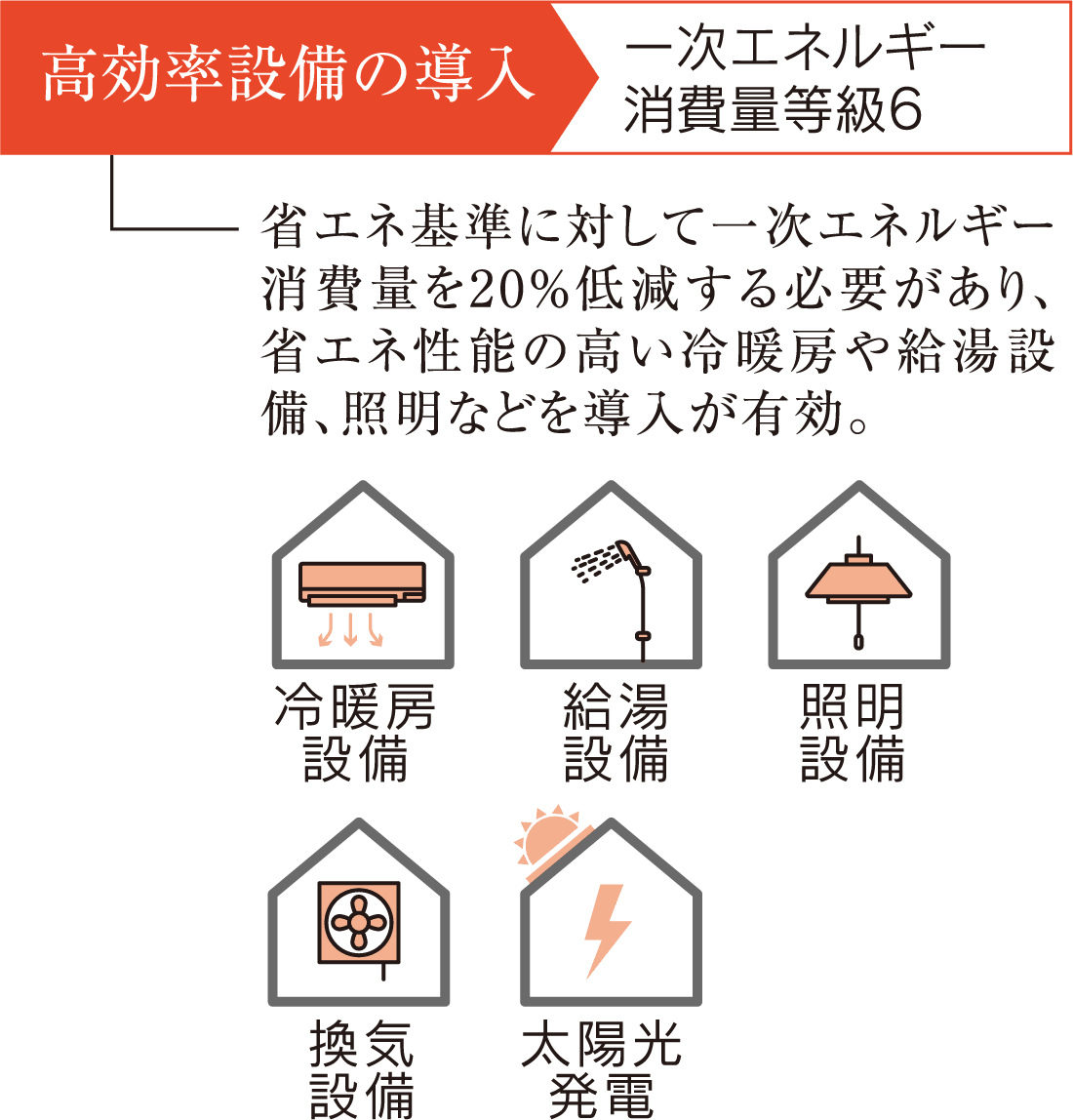 高効率設備の導入 一次エネルギー消費量等級6