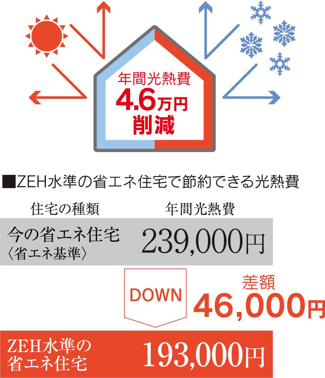 年間光熱費の比較イメージ