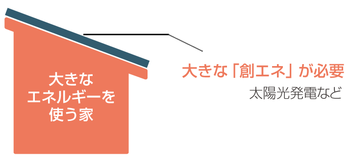 大きなエネルギーを使う家：大きな「創エネ」が必要（太陽光発電など）