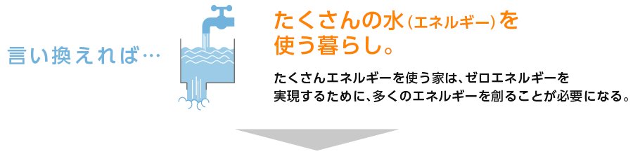 言い換えれば…たくさんの水（エネルギー）を使う暮らし。たくさんエネルギーを使う家は、ゼロエネルギーを実現するために、多くのエネルギーを創ることが必要になる。