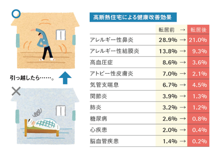 高断熱住宅による健康改善効果